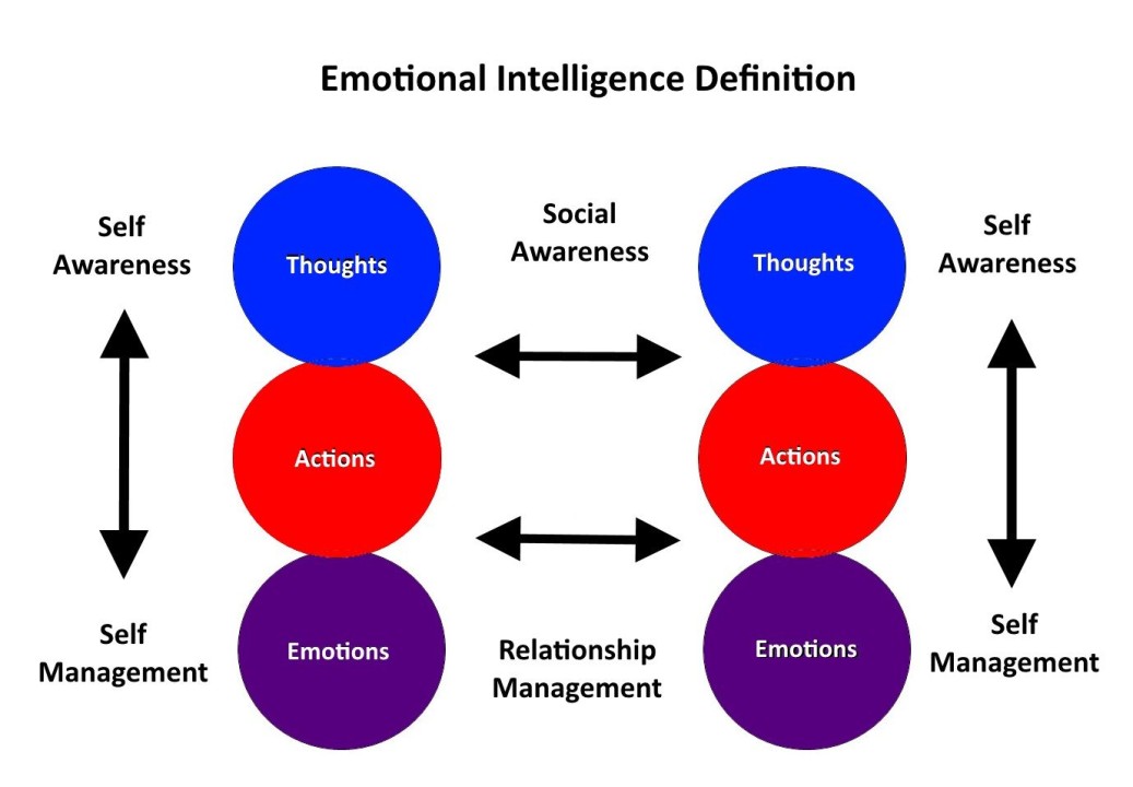 Emotional Intelligence in Project Management (by Jonathan)