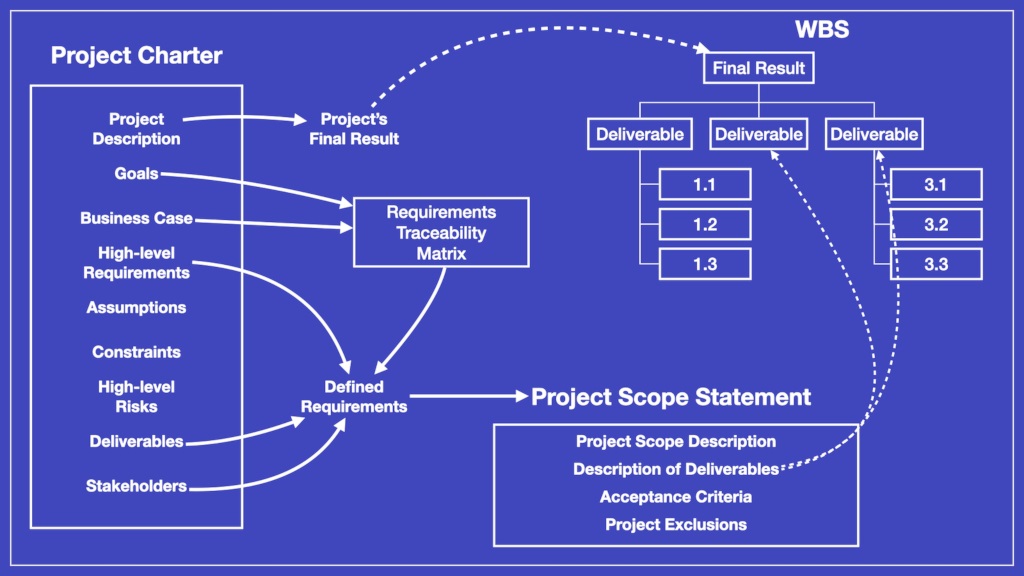 5 Areas a Successful Project Manager Should Focus on in 2021